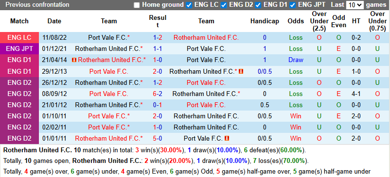 Nhận định, soi kèo Rotherham United vs Port Vale, 21h00 ngày 2/8: Đả bại tân binh  - Ảnh 4