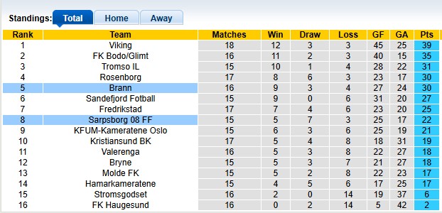 Nhận định, soi kèo Sarpsborg vs Brann, 22h59 ngày 2/8: Tưng bừng - Ảnh 4