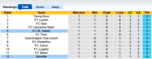 Nhận định, soi kèo Servette vs St. Gallen, 22h59 ngày 2/8: Không khách khí - Ảnh 4