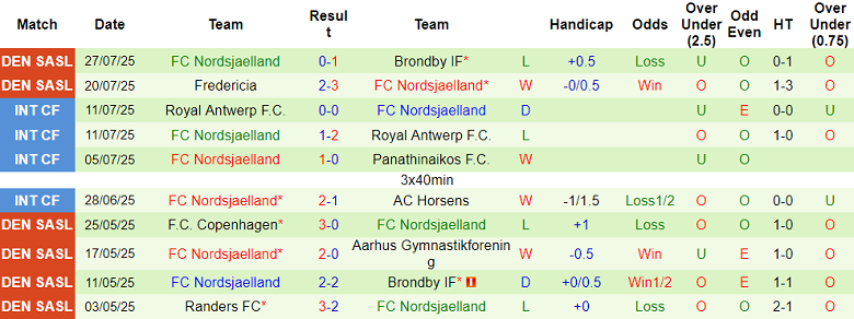 Nhận định, soi kèo Sonderjyske vs Nordsjaelland, 19h00 ngày 3/8: Tin vào cửa trên - Ảnh 2