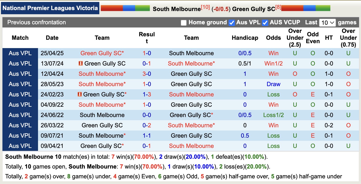 Nhận định, soi kèo South Melbourne vs Green Gully SC, 14h00 ngày 3/8: Lịch sử gọi tên - Ảnh 4