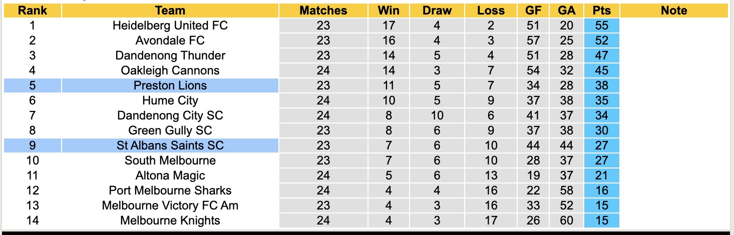 Nhận định, soi kèo St Albans Saints vs Preston Lions, 14h00 ngày 3/8: Tin vào chủ nhà - Ảnh 5