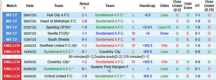 Nhận định, soi kèo Sunderland vs Real Betis, 20h00 ngày 2/8: Đội hình xáo trộn - Ảnh 2