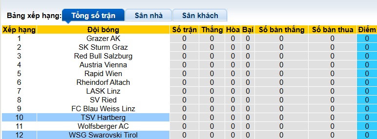Nhận định, soi kèo Swarovski Tirol vs Hartberg, 22h00 ngày 2/8: Chia điểm ngày ra quân - Ảnh 1