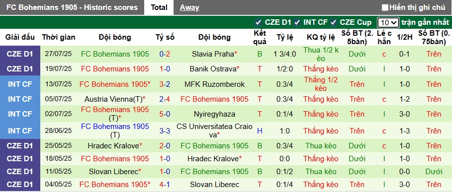 Nhận định, soi kèo Teplice vs Bohemians, 22h00 ngày 2/8: 3 điểm cho khách - Ảnh 3