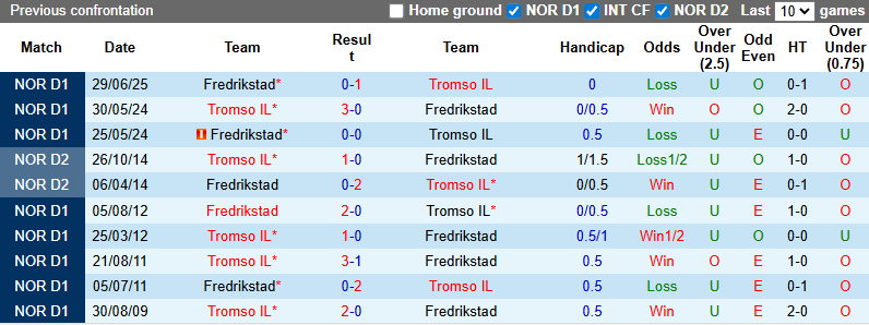 Nhận định, soi kèo Tromso vs Fredrikstad, 21h00 ngày 2/8: Khó có bất ngờ - Ảnh 4