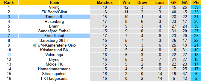 Nhận định, soi kèo Tromso vs Fredrikstad, 21h00 ngày 2/8: Khó có bất ngờ - Ảnh 5