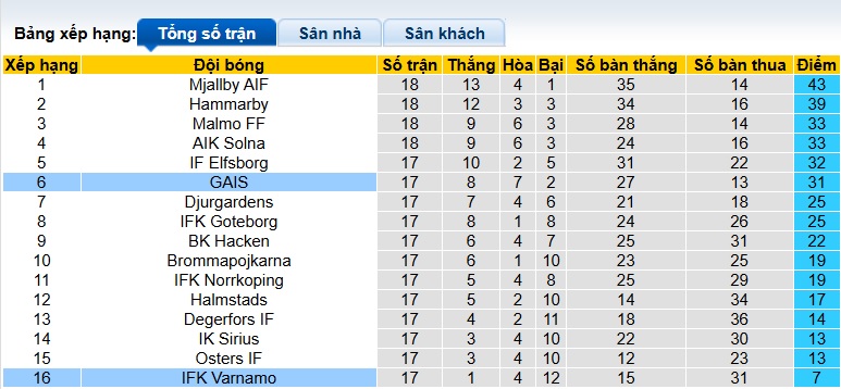 Nhận định, soi kèo Varnamo vs GAIS, 22h30 ngày 2/8: Tiếp đà thăng hoa - Ảnh 1