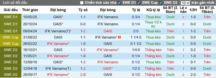 Nhận định, soi kèo Varnamo vs GAIS, 22h30 ngày 2/8: Tiếp đà thăng hoa - Ảnh 2