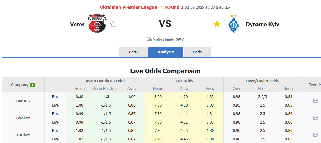 Nhận định, soi kèo Veres Rivne vs Dynamo Kyiv, 19h30 ngày 2/8: Nhà vô địch thị uy sức mạnh - Ảnh 1