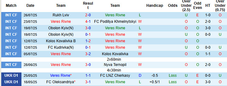 Nhận định, soi kèo Veres Rivne vs Dynamo Kyiv, 19h30 ngày 2/8: Nhà vô địch thị uy sức mạnh - Ảnh 2