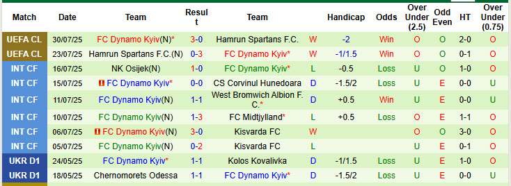 Nhận định, soi kèo Veres Rivne vs Dynamo Kyiv, 19h30 ngày 2/8: Nhà vô địch thị uy sức mạnh - Ảnh 3