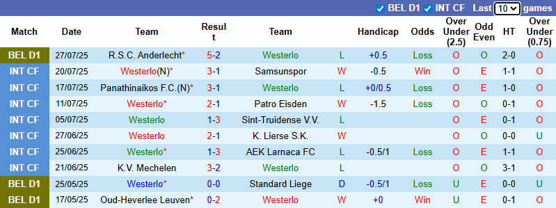 Nhận định, soi kèo Westerlo vs Zulte Waregem, 21h00 ngày 2/8: Chiến thắng thuyết phục - Ảnh 2