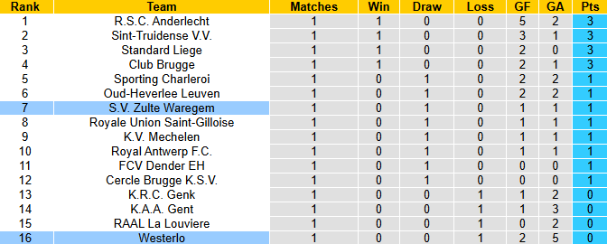 Nhận định, soi kèo Westerlo vs Zulte Waregem, 21h00 ngày 2/8: Chiến thắng thuyết phục - Ảnh 5