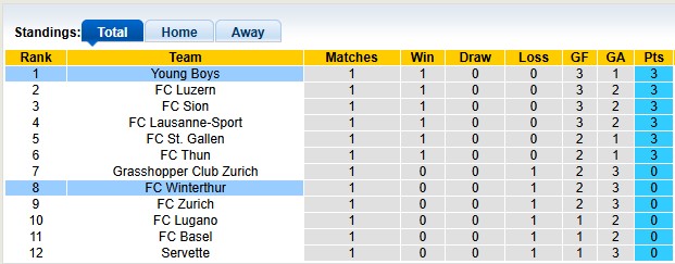 Nhận định, soi kèo Winterthur vs Young Boys, 22h59 ngày 2/8: Cú sẩy chân - Ảnh 4