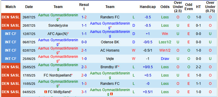 Nhận định, soi kèo Aarhus Gymnastikforening vs Midtjylland, 21h00 ngày 3/8: Nỗ lực cân bằng lịch thi đấu - Ảnh 2