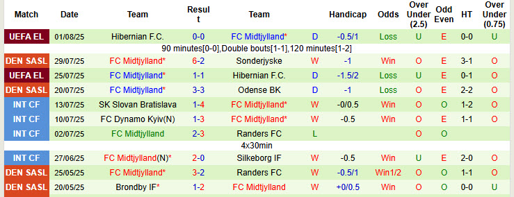 Nhận định, soi kèo Aarhus Gymnastikforening vs Midtjylland, 21h00 ngày 3/8: Nỗ lực cân bằng lịch thi đấu - Ảnh 3