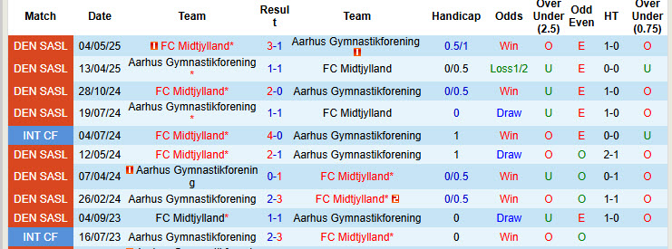 Nhận định, soi kèo Aarhus Gymnastikforening vs Midtjylland, 21h00 ngày 3/8: Nỗ lực cân bằng lịch thi đấu - Ảnh 4