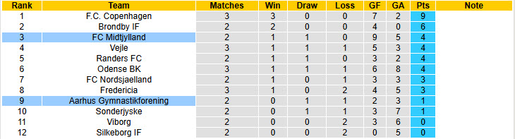 Nhận định, soi kèo Aarhus Gymnastikforening vs Midtjylland, 21h00 ngày 3/8: Nỗ lực cân bằng lịch thi đấu - Ảnh 5