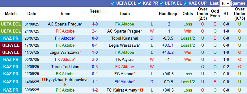 Nhận định, soi kèo Aktobe vs Zhenis, 22h00 ngày 3/8: 3 điểm cho chủ nhà - Ảnh 2