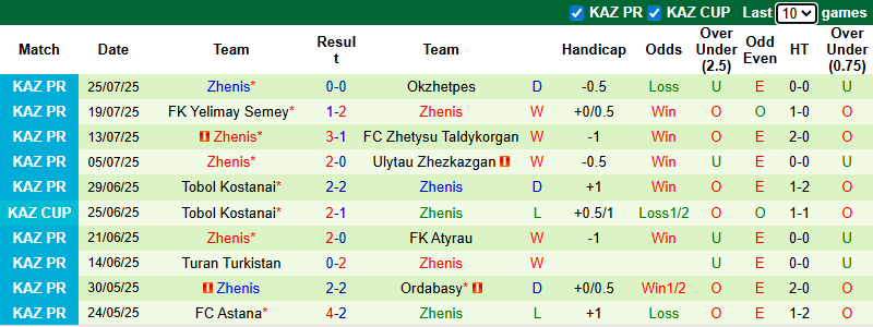 Nhận định, soi kèo Aktobe vs Zhenis, 22h00 ngày 3/8: 3 điểm cho chủ nhà - Ảnh 3