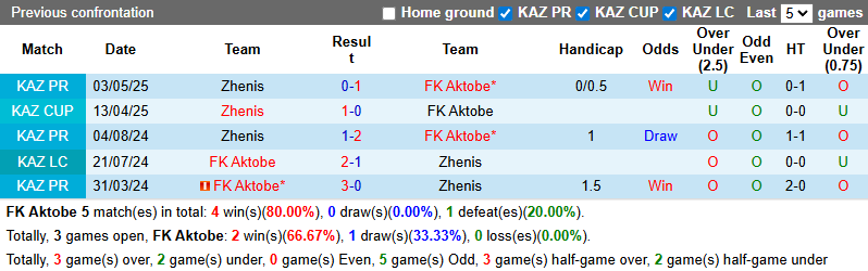 Nhận định, soi kèo Aktobe vs Zhenis, 22h00 ngày 3/8: 3 điểm cho chủ nhà - Ảnh 4