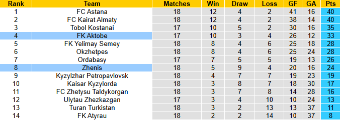 Nhận định, soi kèo Aktobe vs Zhenis, 22h00 ngày 3/8: 3 điểm cho chủ nhà - Ảnh 5