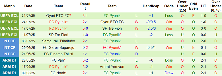 Nhận định, soi kèo Alashkert vs Pyunik, 20h30 ngày 4/8: Niềm tin cửa trên - Ảnh 2