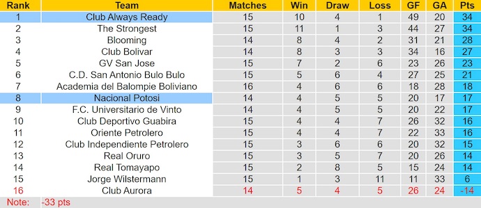 Nhận định, soi kèo Always Ready vs Nacional Potosi, 4h30 ngày 5/8: Quá chênh lệch - Ảnh 5