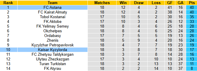 Nhận định, soi kèo Astana vs Kaisar Kyzylorda, 22h00 ngày 3/8: Khó có bất ngờ - Ảnh 5