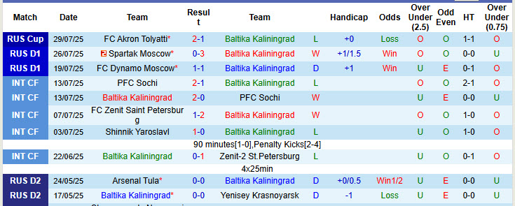 Nhận định, soi kèo Baltika Kaliningrad vs Orenburg, 19h45 ngày 3/8: Duy trì phong độ ấn tượng - Ảnh 2