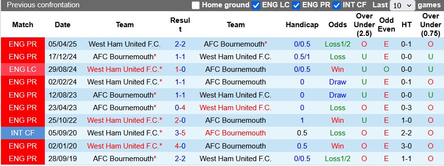 Nhận định, soi kèo Bournemouth vs West Ham, 1h00 ngày 4/8: Cherry đỏ thắm - Ảnh 3