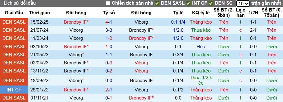 Nhận định, soi kèo Brondby vs Viborg, 23h00 ngày 3/8: Khẳng định sức mạnh - Ảnh 2