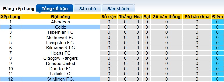 Nhận định, soi kèo Celtic vs St Mirren, 22h30 ngày 3/8: Sức mạnh nhà vô địch - Ảnh 1