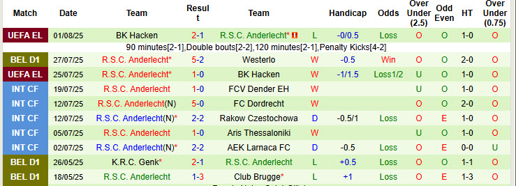 Nhận định, soi kèo Cercle Brugge vs Anderlecht, 21h00 ngày 3/8: Thể lực cạn kiệt - Ảnh 3