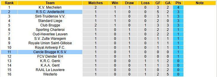Nhận định, soi kèo Cercle Brugge vs Anderlecht, 21h00 ngày 3/8: Thể lực cạn kiệt - Ảnh 5