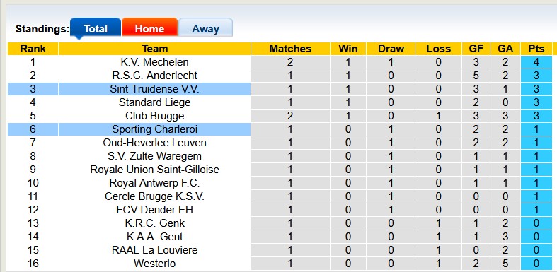 Nhận định, soi kèo Charleroi vs Sint-Truidense, 0h15 ngày 4/8: Chia điểm là hợp lý - Ảnh 4
