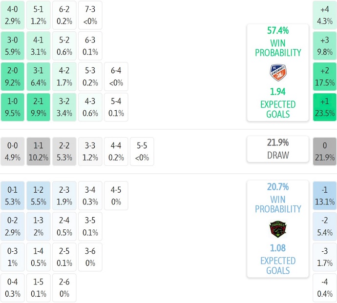 Nhận định, soi kèo Cincinnati vs FC Juarez, 4h30 ngày 4/8: Khó cản chủ nhà - Ảnh 6