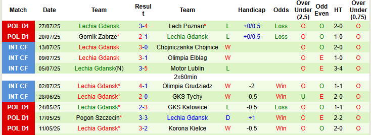 Nhận định, soi kèo Cracovia Krakow vs Lechia Gdansk, 19h45 ngày 3/8: Đòi lại ngôi đầu - Ảnh 3