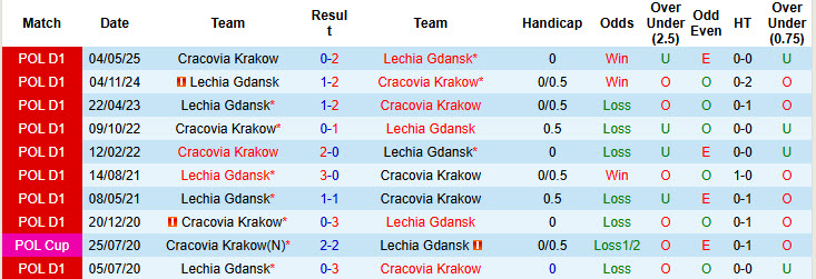 Nhận định, soi kèo Cracovia Krakow vs Lechia Gdansk, 19h45 ngày 3/8: Đòi lại ngôi đầu - Ảnh 4