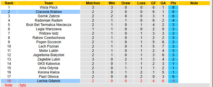 Nhận định, soi kèo Cracovia Krakow vs Lechia Gdansk, 19h45 ngày 3/8: Đòi lại ngôi đầu - Ảnh 5