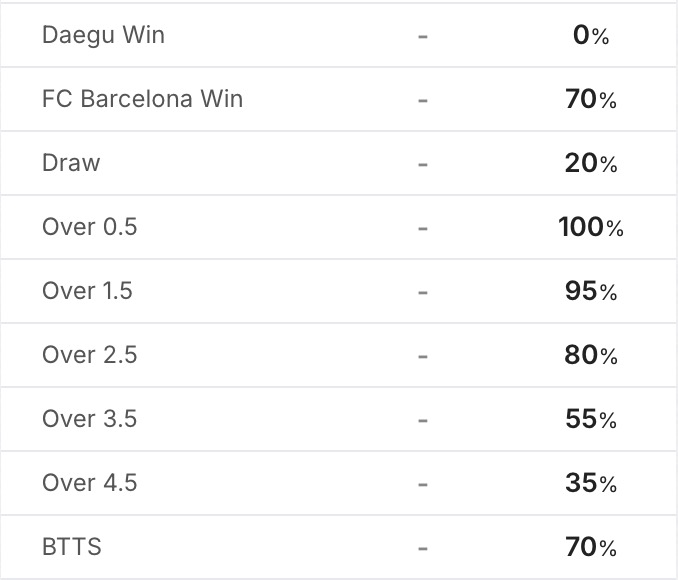Nhận định, soi kèo Daegu FC vs Barcelona, 18h00 ngày 4/8: Tưng bừng bắn phá - Ảnh 4