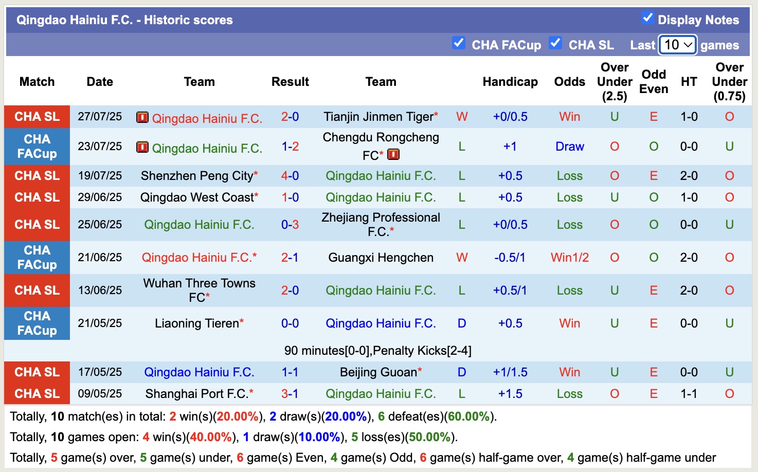 Nhận định, soi kèo Dalian Yingbo vs Qingdao Hainiu, 18h00 ngày 3/8: Trôi về đáy bảng - Ảnh 3