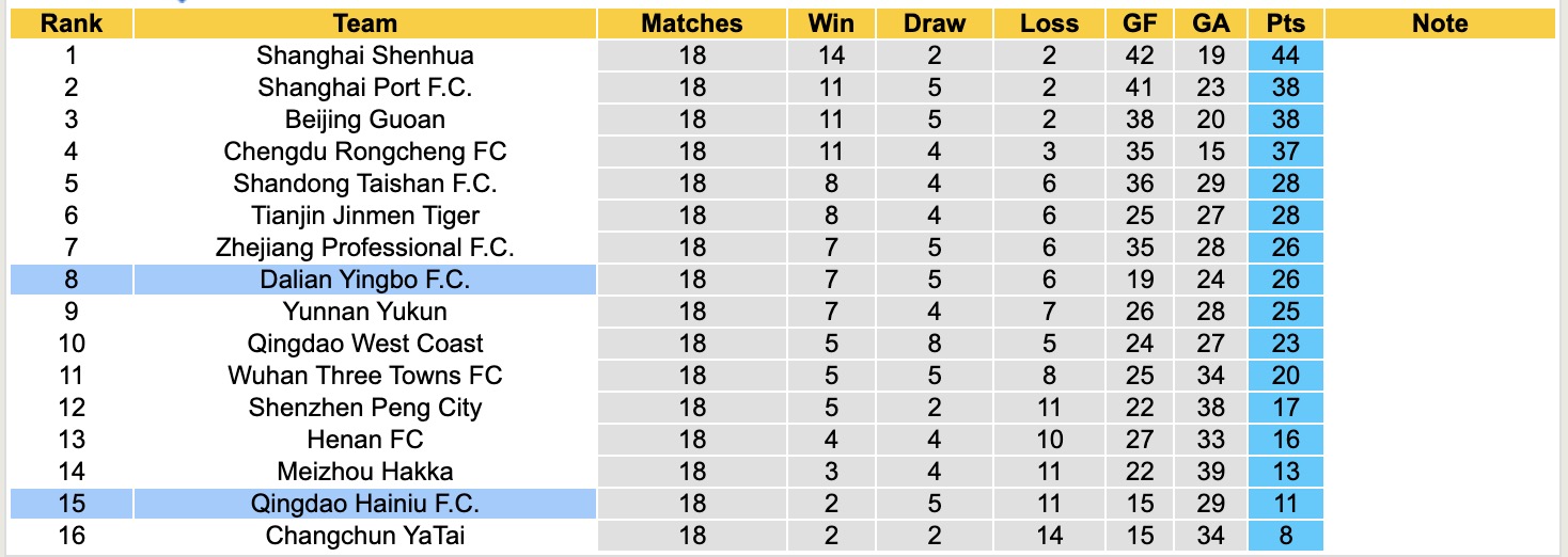 Nhận định, soi kèo Dalian Yingbo vs Qingdao Hainiu, 18h00 ngày 3/8: Trôi về đáy bảng - Ảnh 5