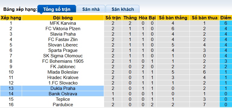 Nhận định, soi kèo Dukla Praha vs Banik Ostrava, 22h30 ngày 3/8: Bệ phóng sân nhà - Ảnh 6
