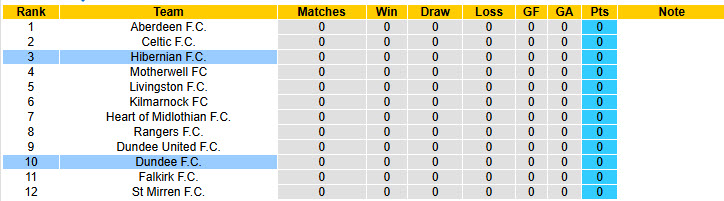 Nhận định, soi kèo Dundee vs Hibernian, 21h00 ngày 3/8: Mở màn suôn sẻ - Ảnh 5