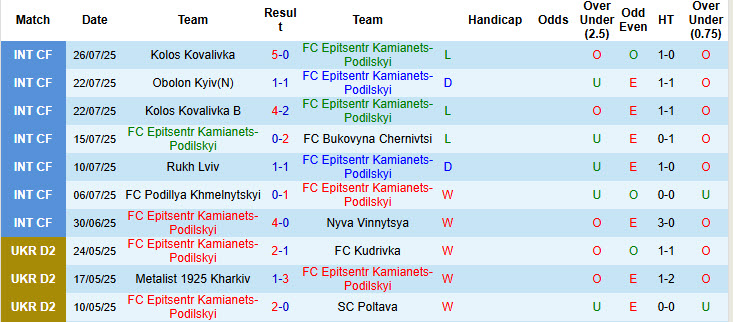 Nhận định, soi kèo Epitsentr Kamianets-Podilskyi vs Shakhtar Donetsk, 19h30 ngày 3/8: Vùi dập không thương tiếc - Ảnh 2