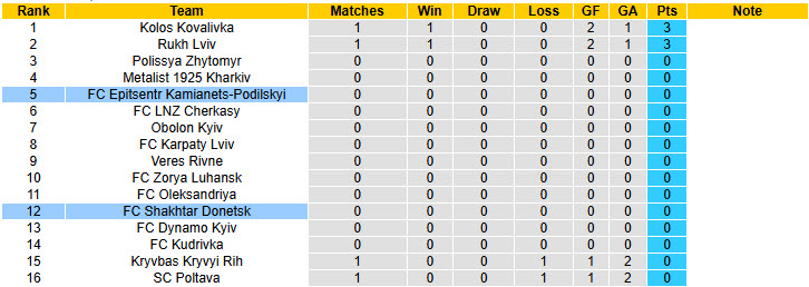 Nhận định, soi kèo Epitsentr Kamianets-Podilskyi vs Shakhtar Donetsk, 19h30 ngày 3/8: Vùi dập không thương tiếc - Ảnh 4