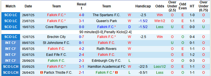 Nhận định, soi kèo Falkirk vs Dundee United, 20h00 ngày 3/8: Khởi đầu thiếu tập trung - Ảnh 2