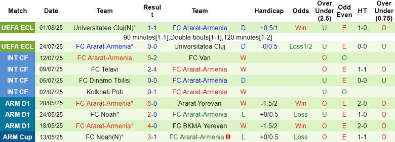 Nhận định, soi kèo FC Van vs Ararat-Armenia, 20h30 ngày 4/8: Đối thủ kỵ giơ - Ảnh 2